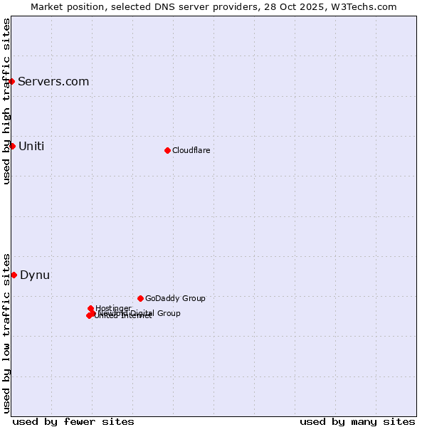 Market position of Dynu vs. Uniti vs. Servers.com