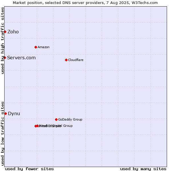 Market position of Dynu vs. Zoho vs. Servers.com