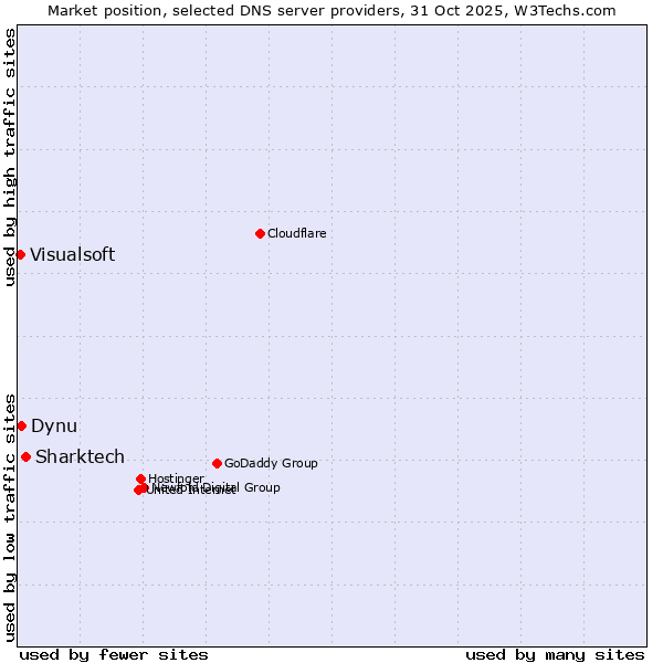 Market position of Sharktech vs. Dynu vs. Visualsoft