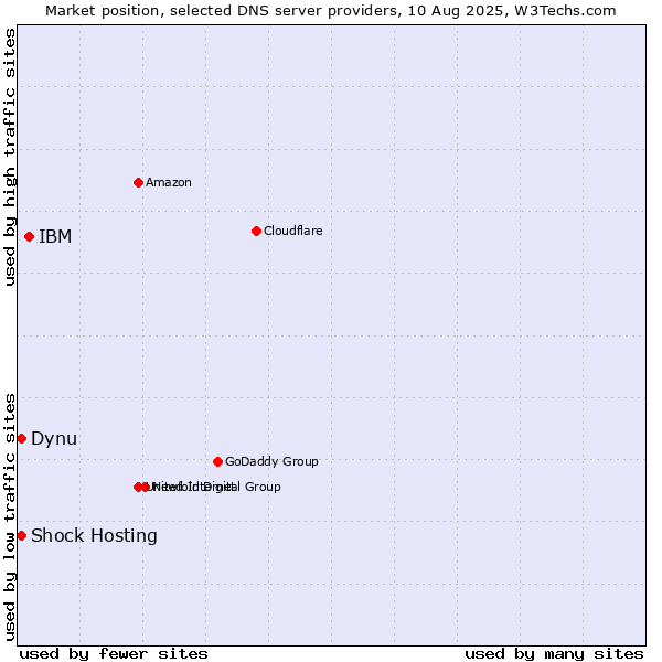 Market position of IBM vs. Dynu vs. Shock Hosting