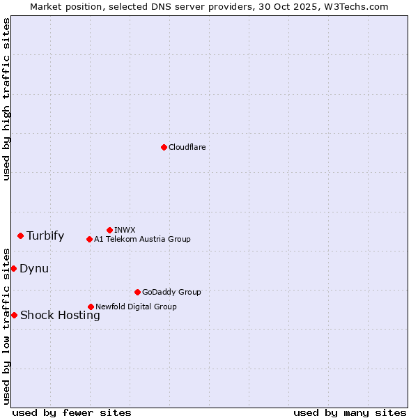 Market position of Turbify vs. Shock Hosting vs. Dynu
