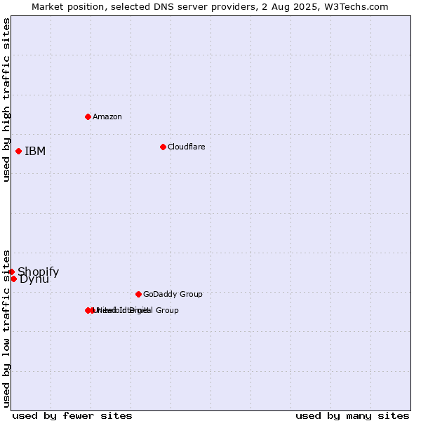 Market position of IBM vs. Dynu vs. Shopify