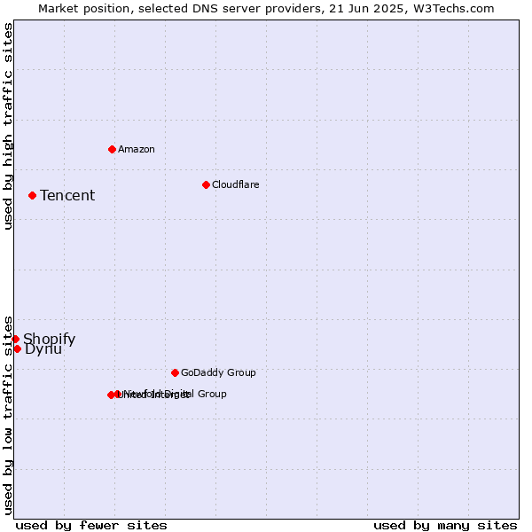 Market position of Tencent vs. Dynu vs. Shopify