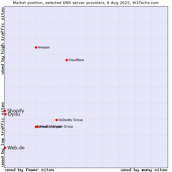 Market position of Dynu vs. Web.de vs. Shopify
