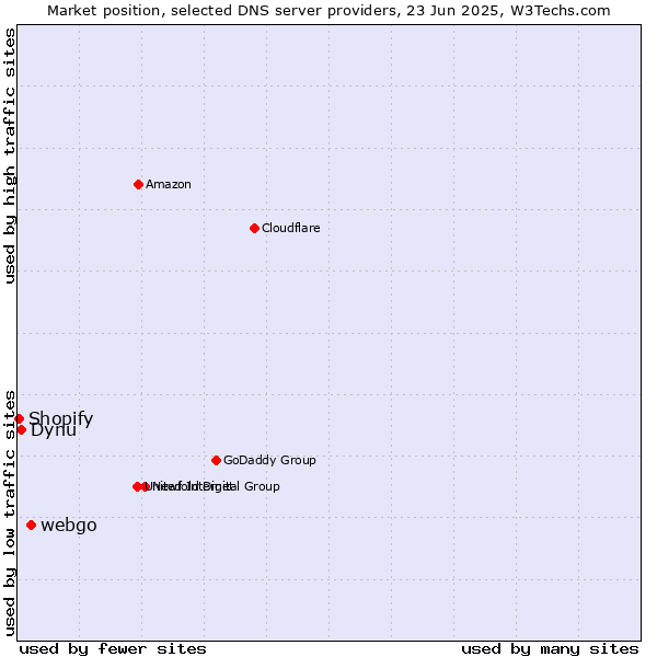 Market position of webgo vs. Dynu vs. Shopify