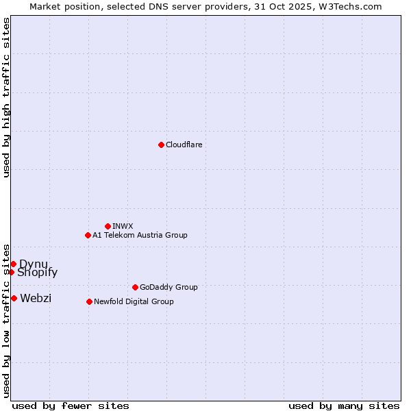 Market position of Webzi vs. Dynu vs. Shopify