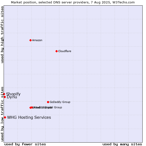 Market position of WHG Hosting Services vs. Dynu vs. Shopify