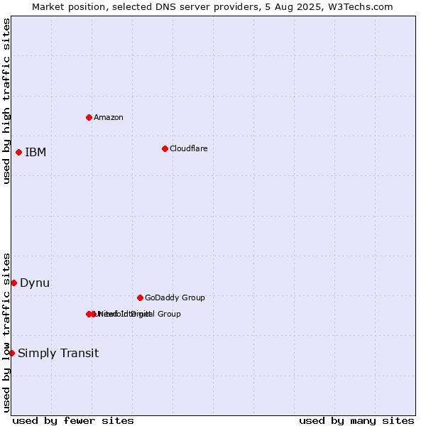 Market position of IBM vs. Dynu vs. Simply Transit