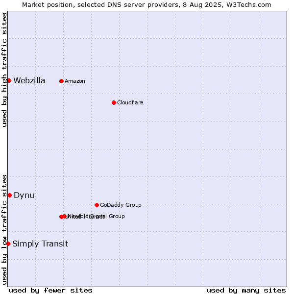 Market position of Dynu vs. Webzilla vs. Simply Transit