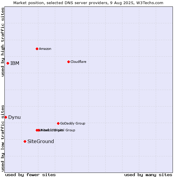 Market position of SiteGround vs. IBM vs. Dynu