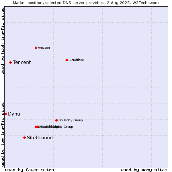 Market position of SiteGround vs. Tencent vs. Dynu