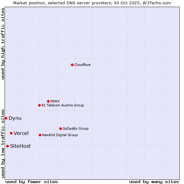 Market position of Vercel vs. SiteHost vs. Dynu