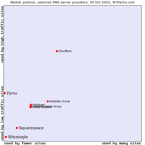 Market position of Squarespace vs. Sitezoogle vs. Dynu