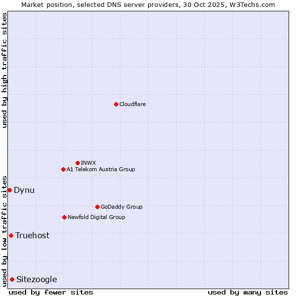 Market position of Sitezoogle vs. Truehost vs. Dynu