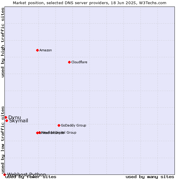 Market position of Skymail vs. Dynu vs. Webhost Python