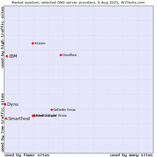 Market position of IBM vs. Smarthost vs. Dynu