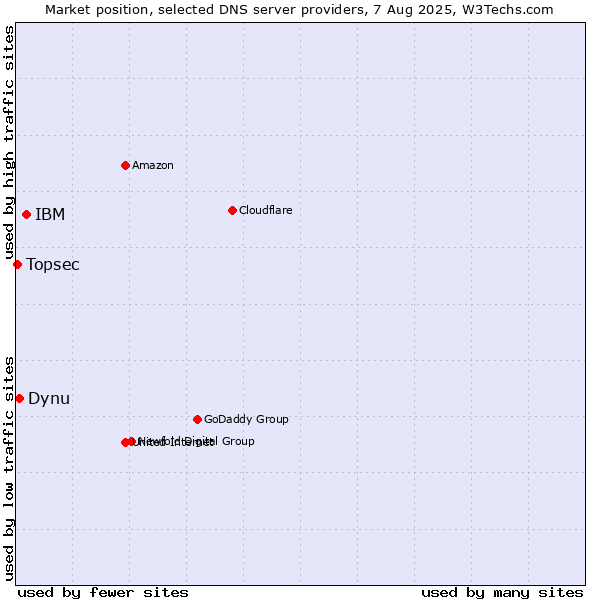Market position of IBM vs. Dynu vs. Topsec