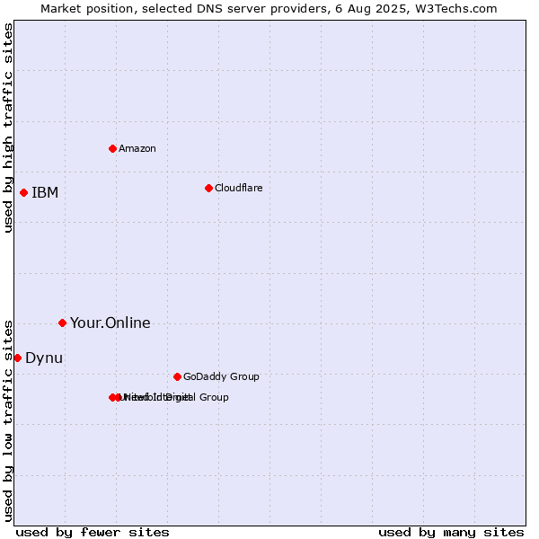 Market position of Your.Online vs. IBM vs. Dynu