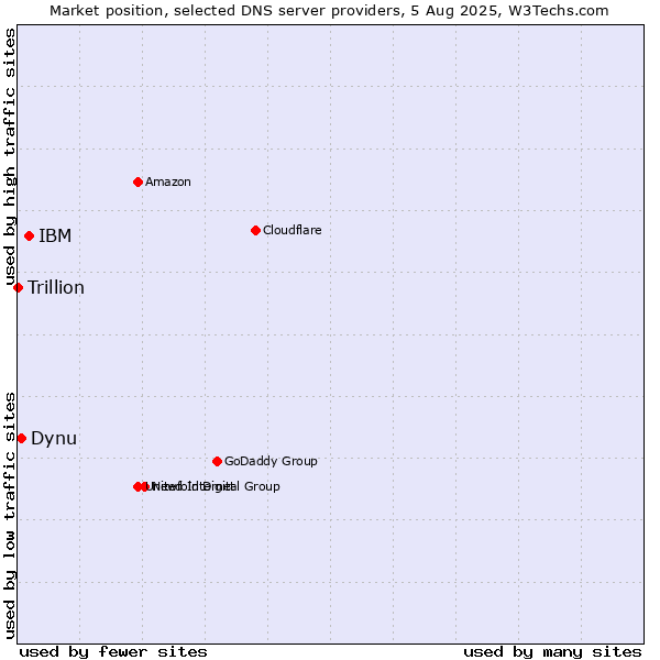 Market position of IBM vs. Dynu vs. Trillion