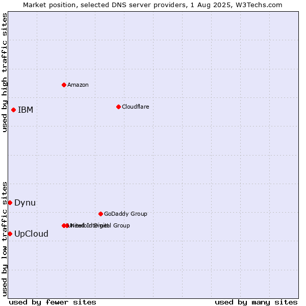 Market position of IBM vs. Dynu vs. UpCloud