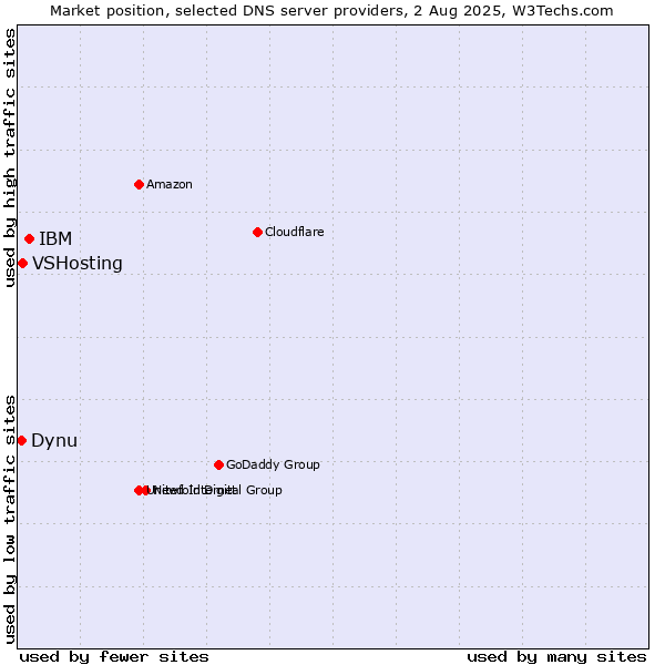 Market position of IBM vs. VSHosting vs. Dynu