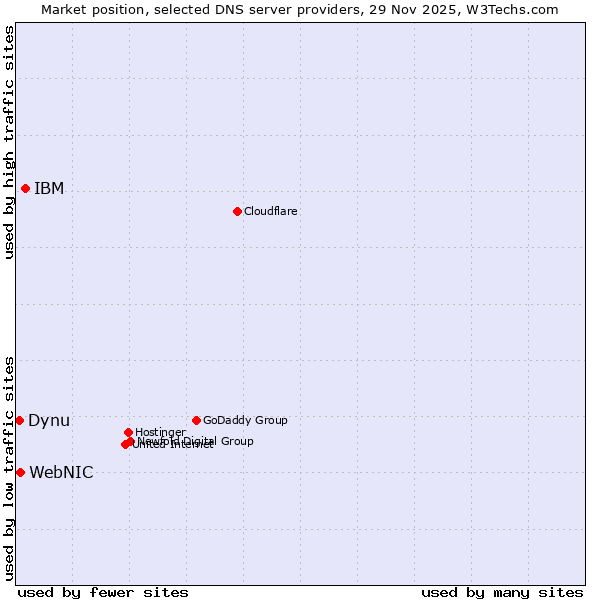 Market position of IBM vs. WebNIC vs. Dynu