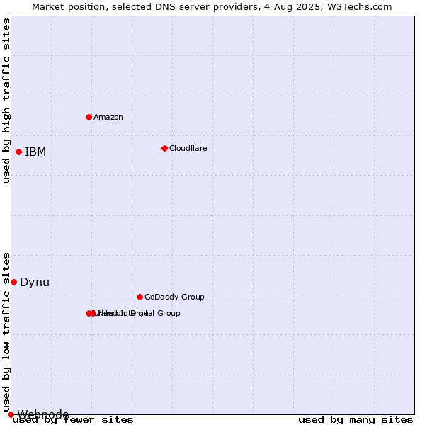Market position of IBM vs. Dynu vs. Webnode