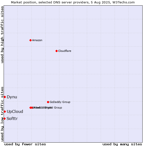 Market position of UpCloud vs. Dynu vs. Softtr