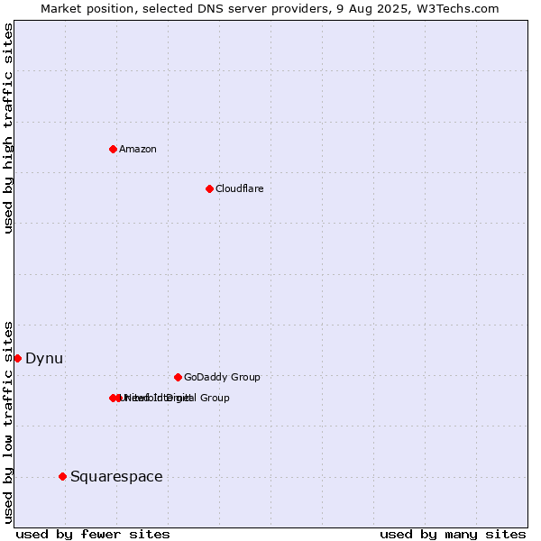 Market position of Squarespace vs. Dynu