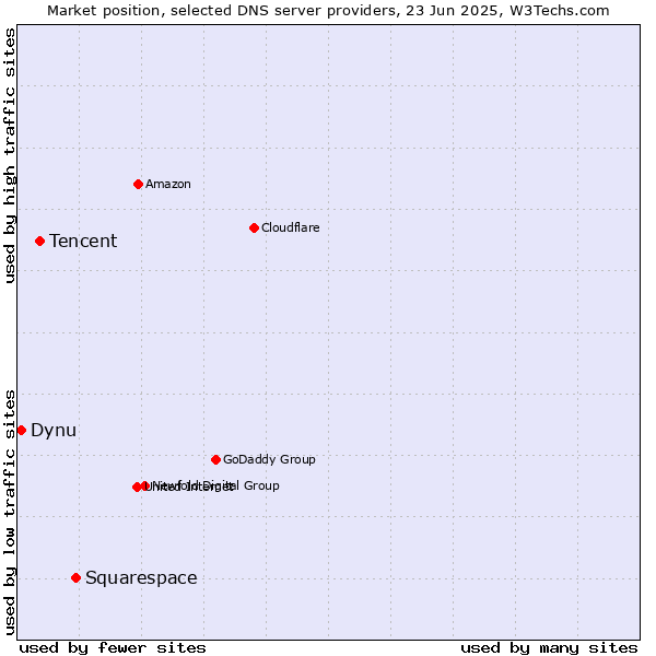 Market position of Squarespace vs. Tencent vs. Dynu