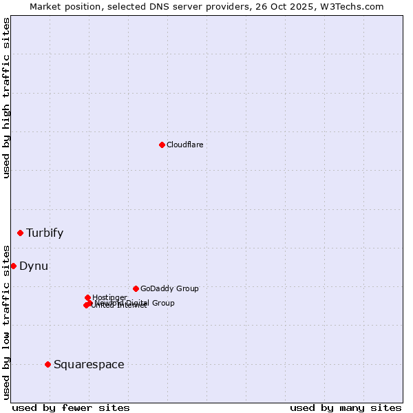 Market position of Squarespace vs. Turbify vs. Dynu