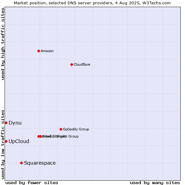 Market position of Squarespace vs. UpCloud vs. Dynu
