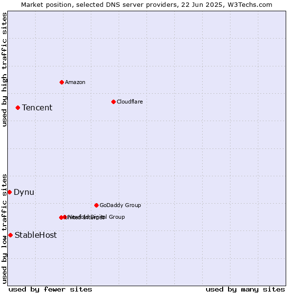 Market position of Tencent vs. StableHost vs. Dynu