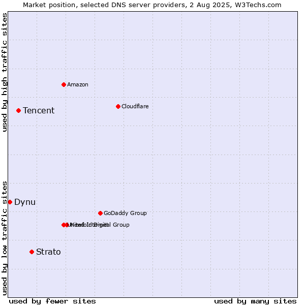Market position of Strato vs. Tencent vs. Dynu