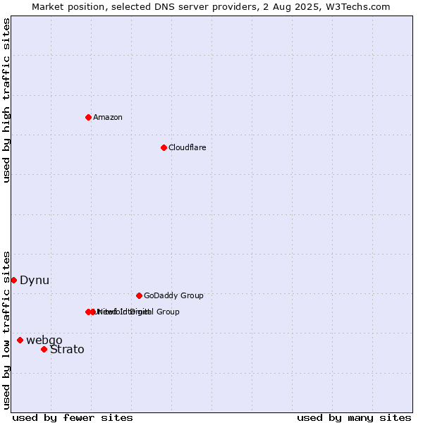 Market position of Strato vs. webgo vs. Dynu