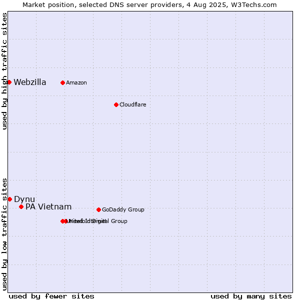 Market position of PA Vietnam vs. Dynu vs. Webzilla