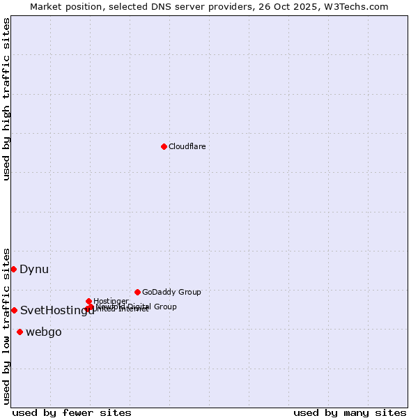 Market position of webgo vs. SvetHostingu vs. Dynu