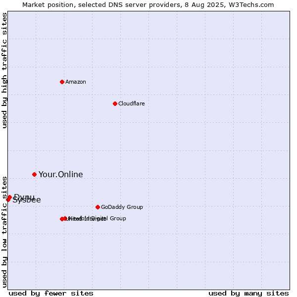 Market position of Your.Online vs. Dynu vs. Sysbee