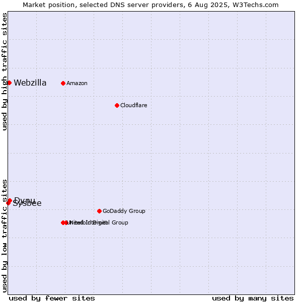 Market position of Dynu vs. Webzilla vs. Sysbee