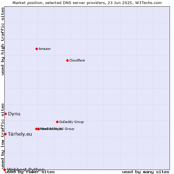 Market position of Dynu vs. Tárhely.eu vs. Webhost Python