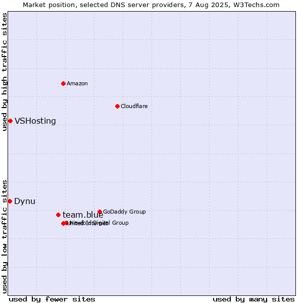 Market position of team.blue vs. VSHosting vs. Dynu
