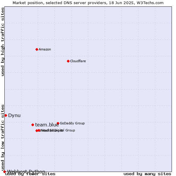 Market position of team.blue vs. Dynu vs. Webhost Python
