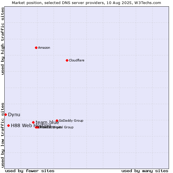 Market position of team.blue vs. H88 Web Hosting vs. Dynu