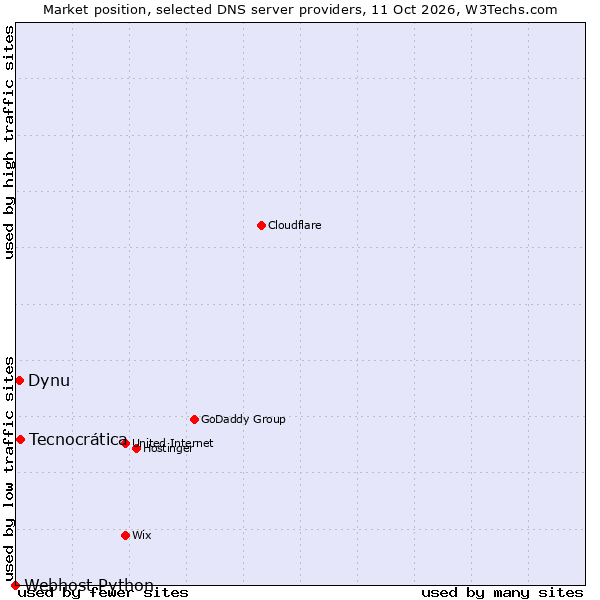 Market position of Tecnocrática vs. Dynu vs. Webhost Python