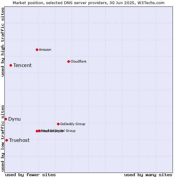 Market position of Tencent vs. Truehost vs. Dynu