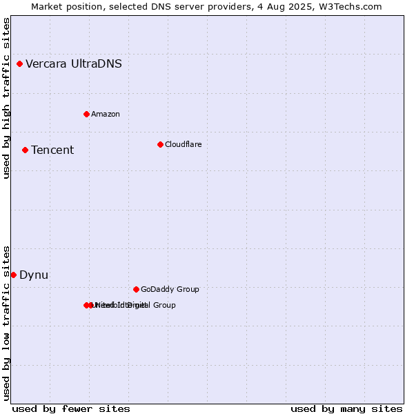 Market position of Tencent vs. Vercara UltraDNS vs. Dynu
