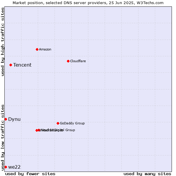 Market position of Tencent vs. Dynu vs. we22