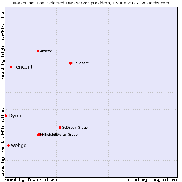Market position of Tencent vs. webgo vs. Dynu