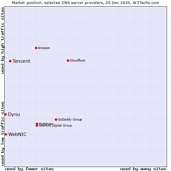 Market position of Tencent vs. WebNIC vs. Dynu