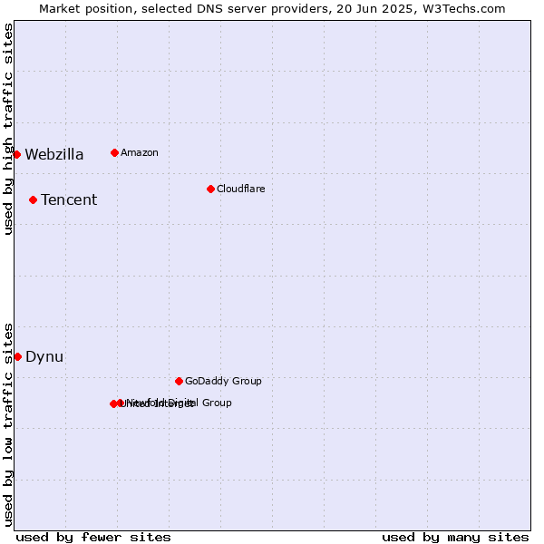 Market position of Tencent vs. Dynu vs. Webzilla